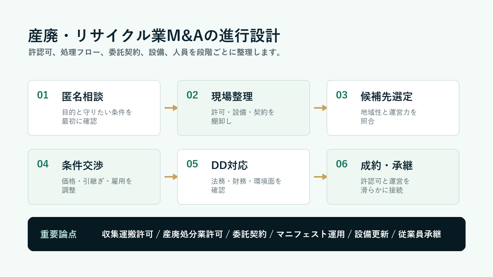産廃・リサイクル業M&Aの進行設計図